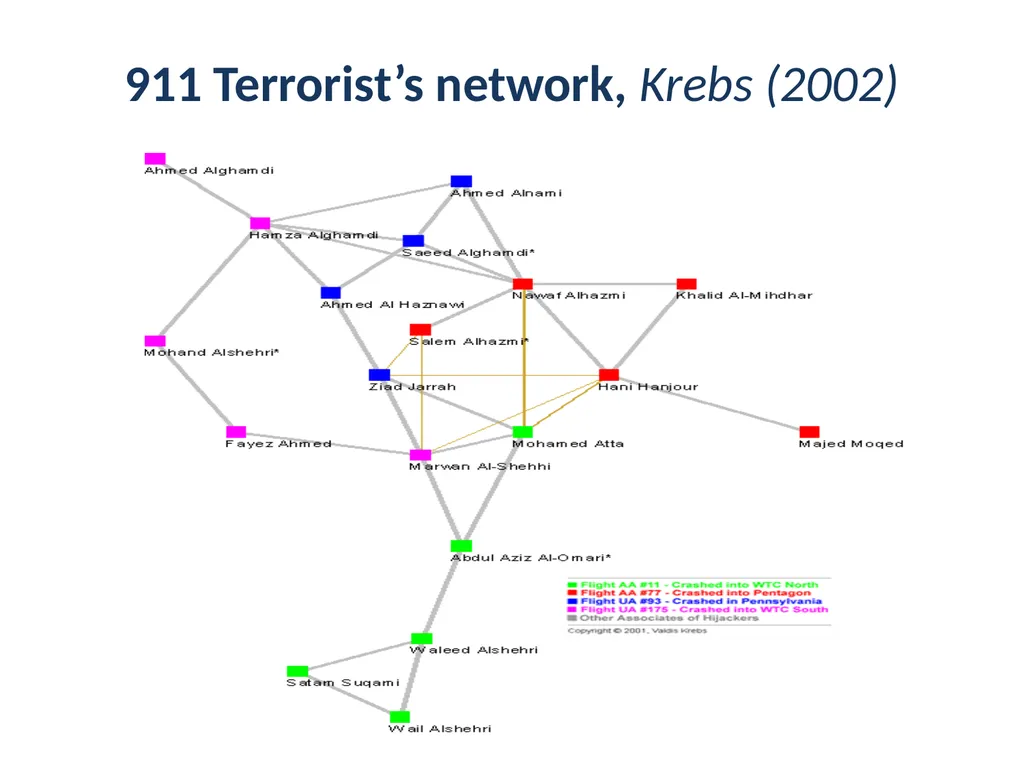 Lecture 1: Networks: A brief introduction Sudipta - slide 3 of 46