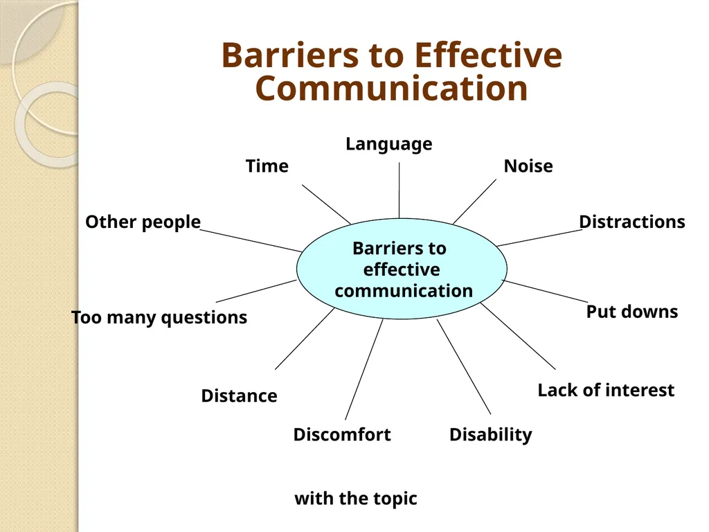 Communication Skills Some Quotes on Communication - slide 16 of 36
