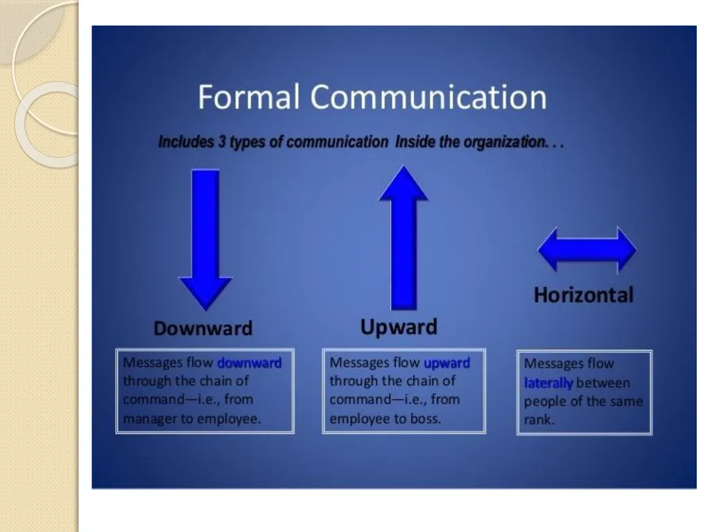 Communication Skills Some Quotes on Communication - slide 7 of 36