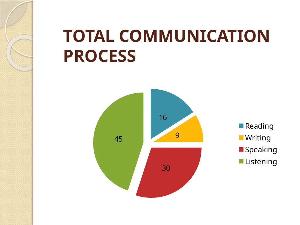 Communication Skills Some Quotes on Communication - slide 12 of 36
