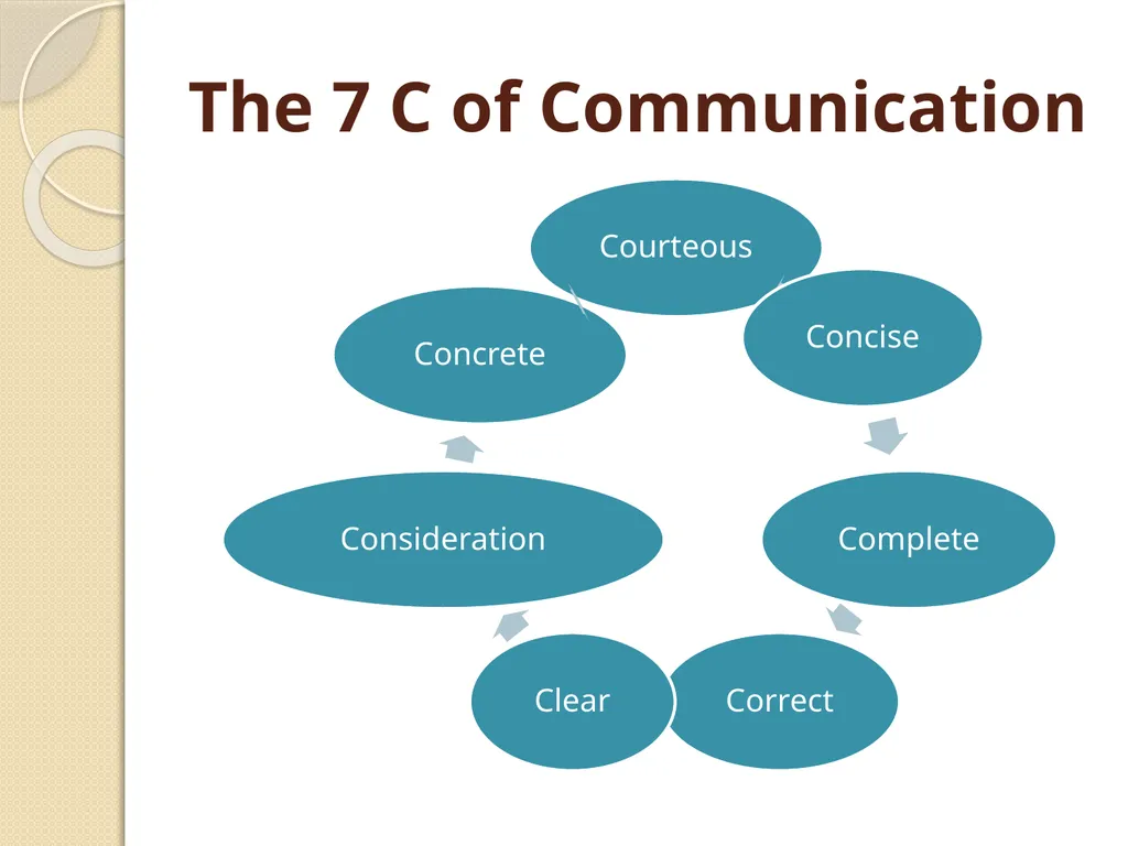 Communication Skills Some Quotes on Communication - slide 13 of 36