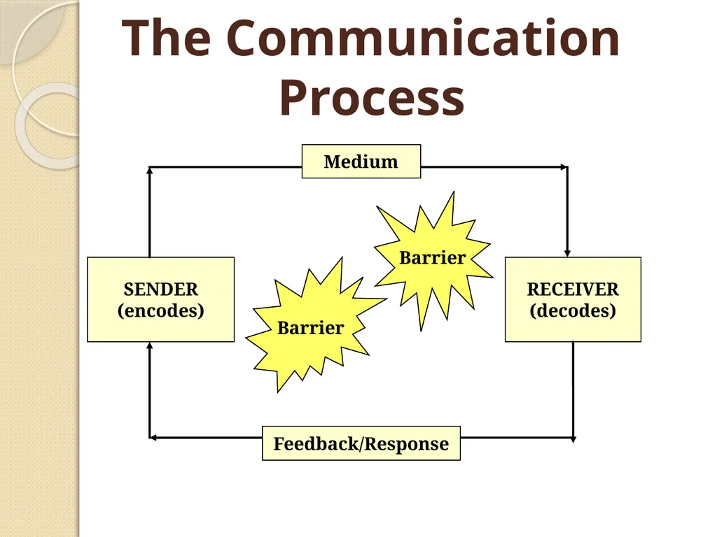 Communication Skills Some Quotes on Communication - slide 15 of 36