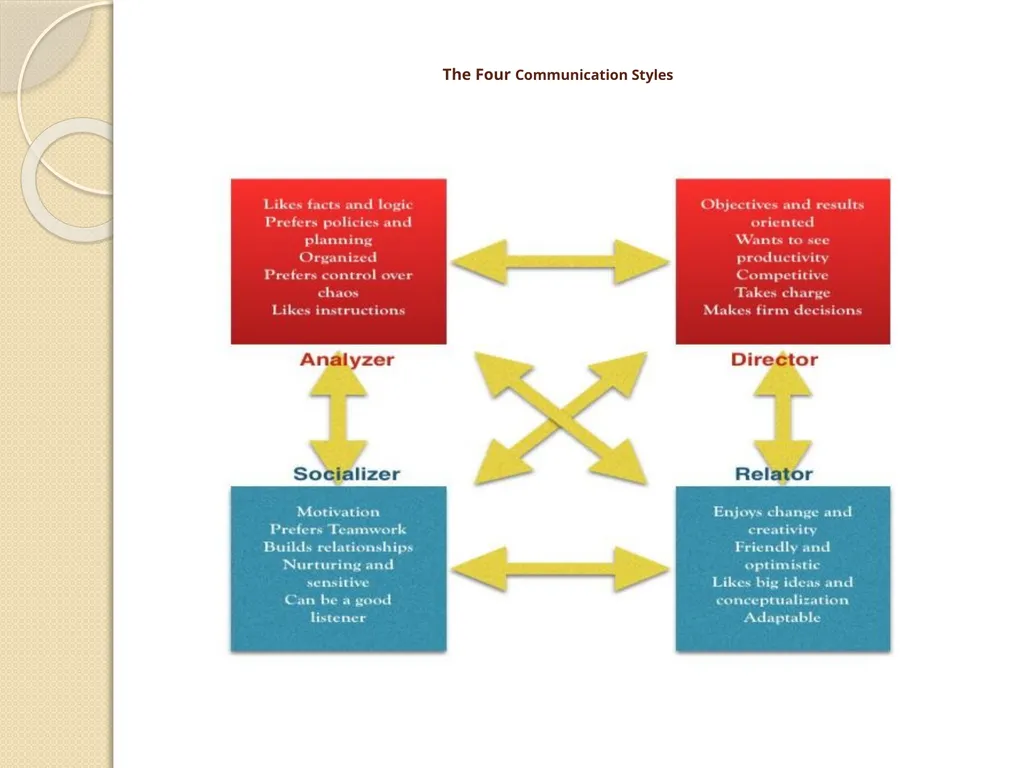 Communication Skills Some Quotes on Communication - slide 25 of 36