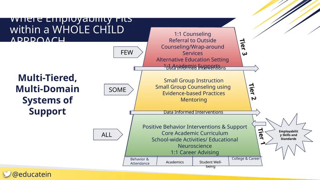 Employability Skills Innovation and Implementation - slide 6 of 19