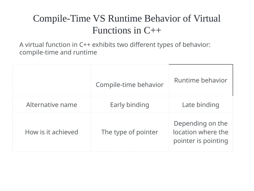 Virtual Functions Binding Binding refers to the - slide 25 of 32