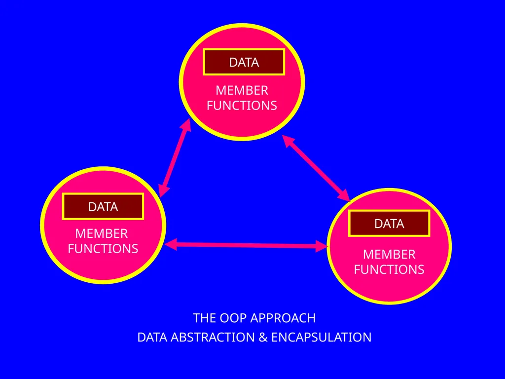 GENERAL OOP CONCEPTS CHAPTER 5 OBJECT ORIENTED - slide 7 of 14