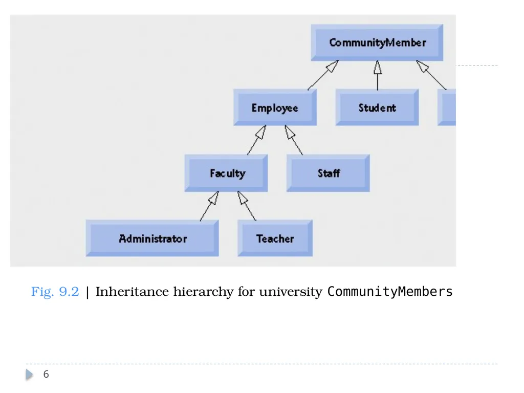 Inheritance CT1513 1 Introduction 2 Inheritance - slide 6 of 37