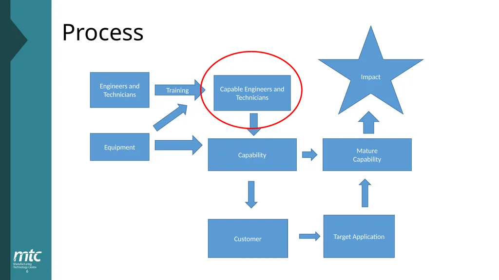 Innovation in Qualifications Professor Ken Young, - slide 6 of 10