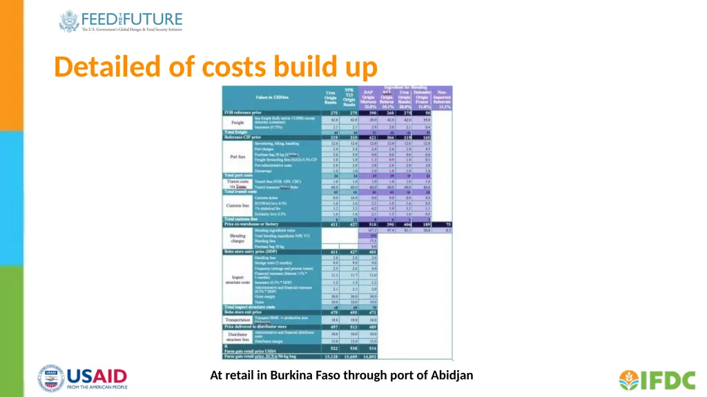 Cost build up webinar FERTILIZER COST BUILD-UP - slide 4 of 11