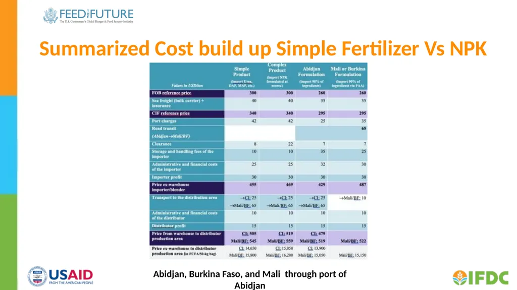 Cost build up webinar FERTILIZER COST BUILD-UP - slide 5 of 11