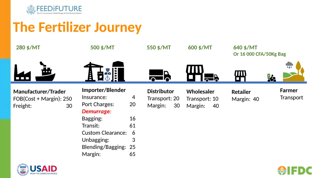 Cost build up webinar FERTILIZER COST BUILD-UP - slide 3 of 11