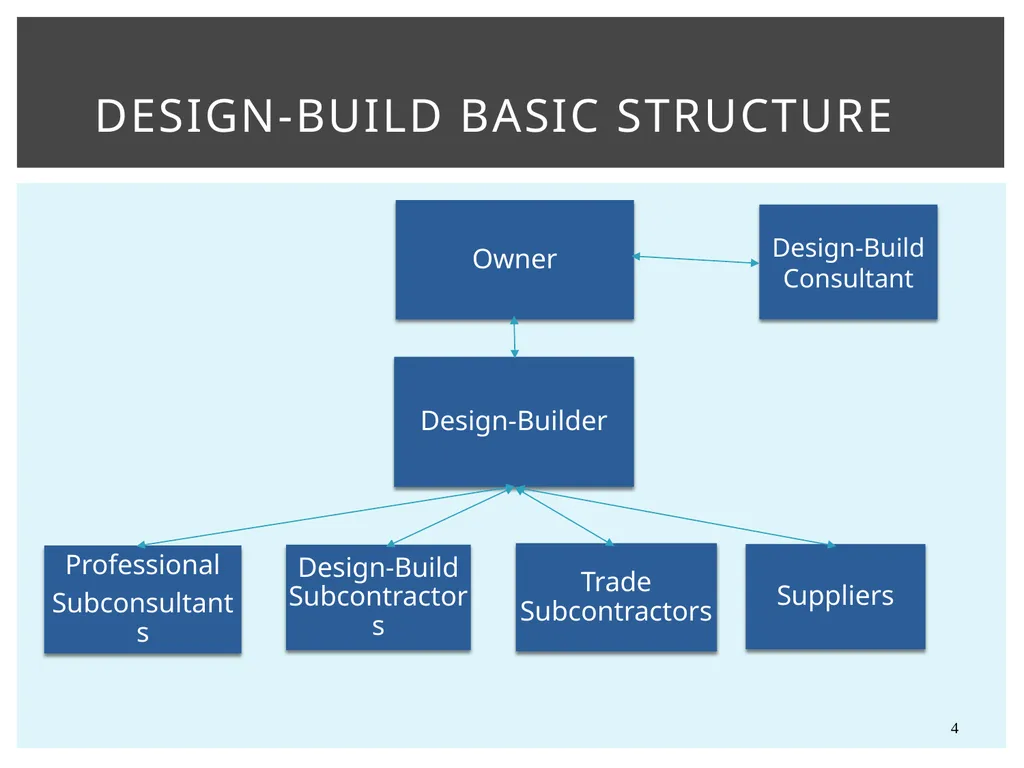 Design-Build Delivery Robynne Parkinson Thaxton - slide 4 of 23