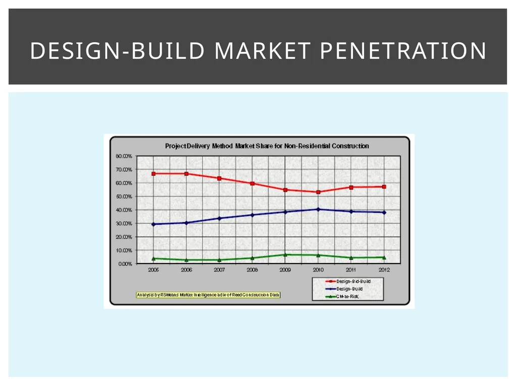 Design-Build Delivery Robynne Parkinson Thaxton - slide 6 of 23