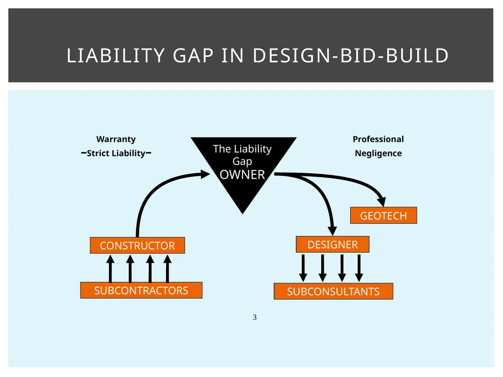 Design-Build Delivery Robynne Parkinson Thaxton - slide 3 of 23