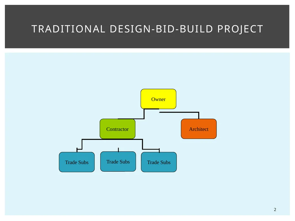 Design-Build Delivery Robynne Parkinson Thaxton - slide 2 of 23