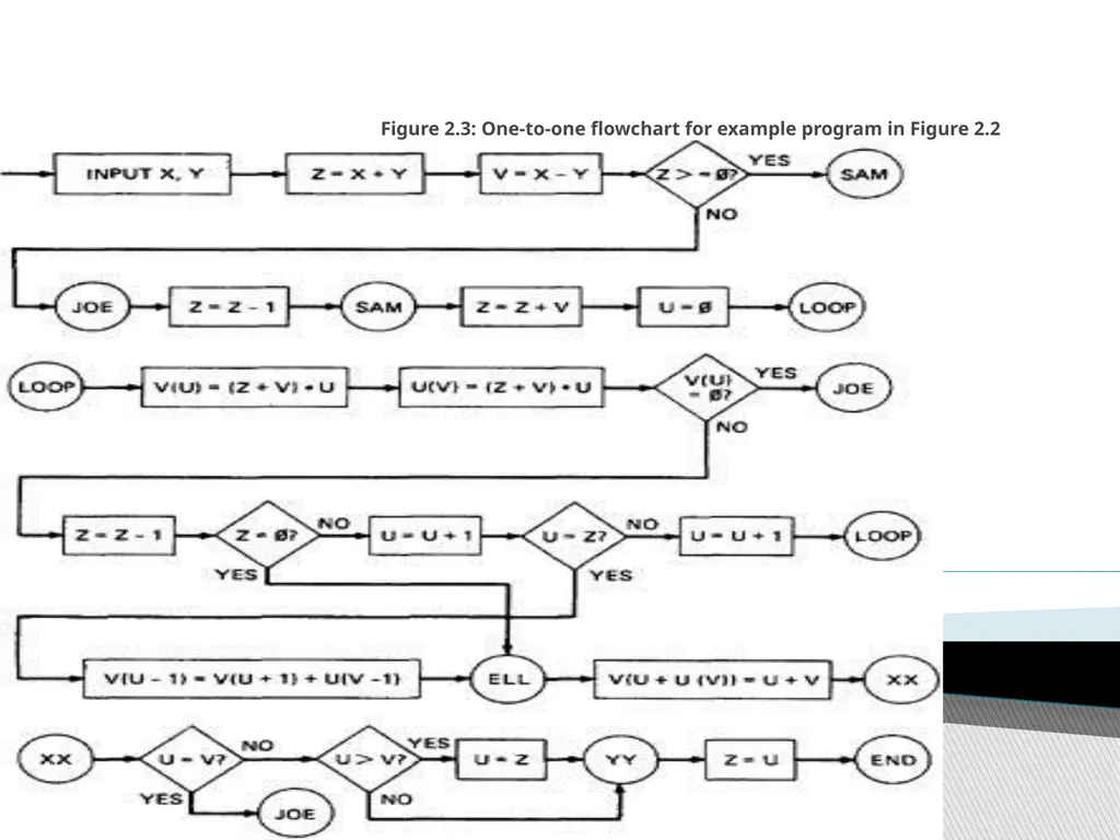 Subjects: Software Testing Methodologies UNIT-1 - slide 33 of 56