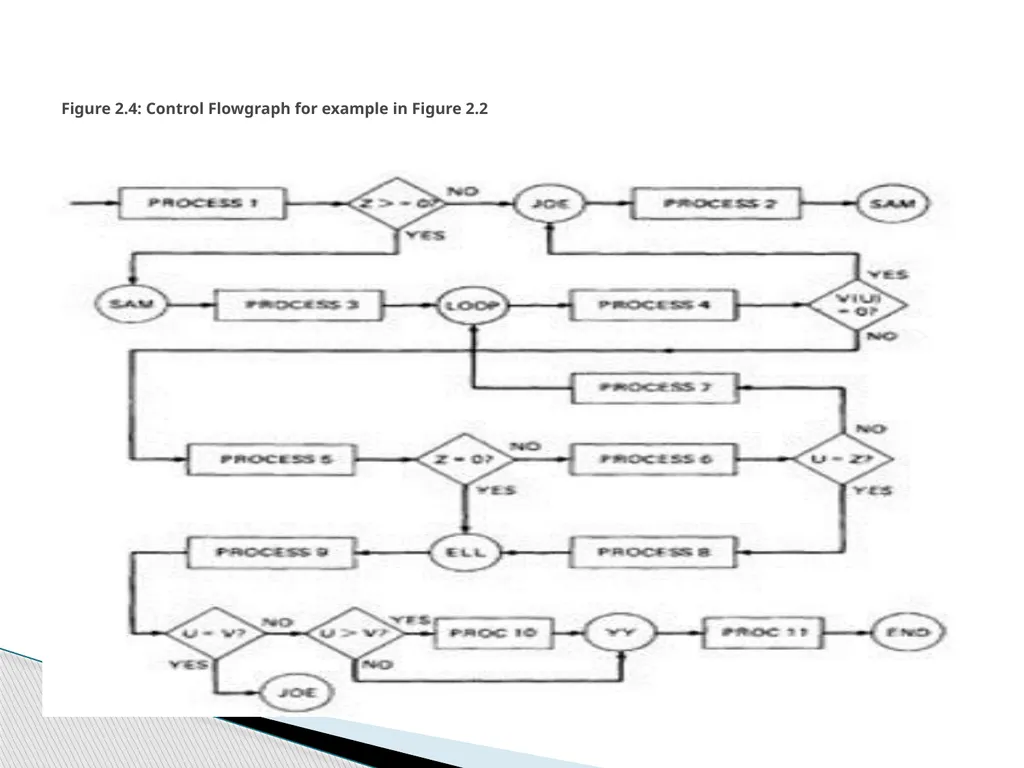 Subjects: Software Testing Methodologies UNIT-1 - slide 34 of 56