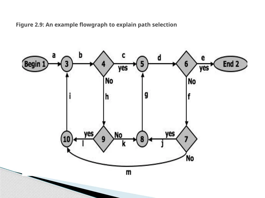Subjects: Software Testing Methodologies UNIT-1 - slide 39 of 56