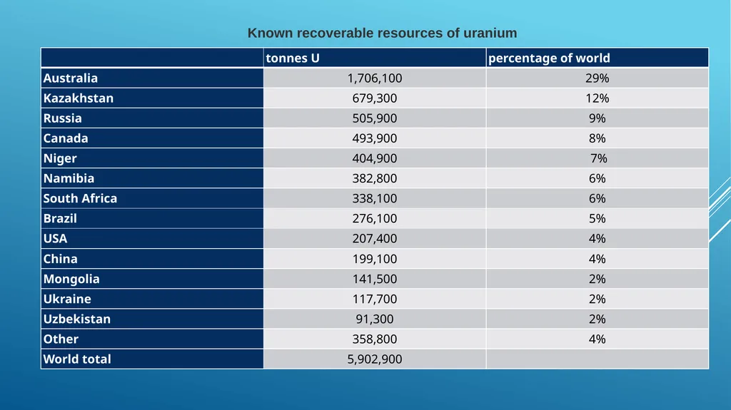 Lecture 9 Analysis of uranium production - slide 5 of 26