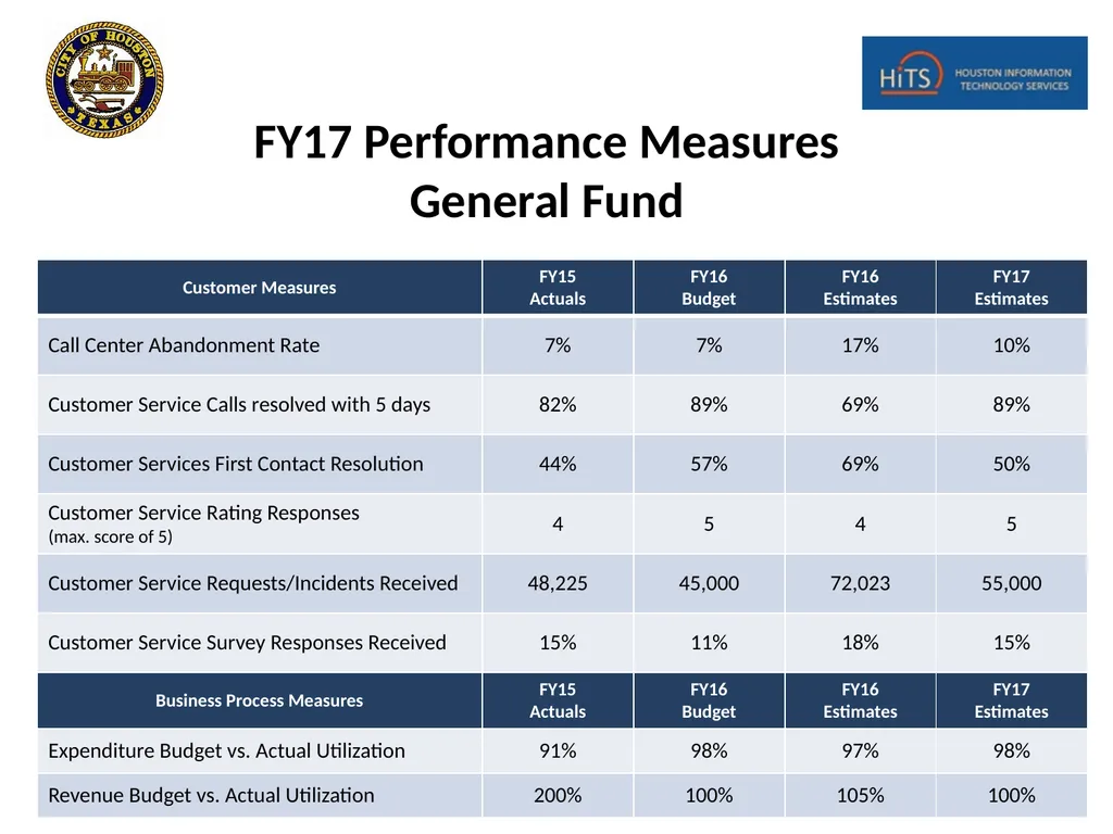Houston Information Technology Services (HITS) - slide 16 of 18