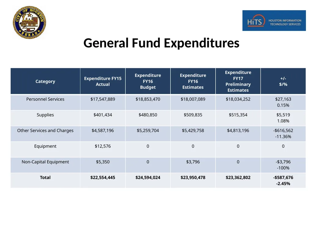 Houston Information Technology Services (HITS) - slide 12 of 18