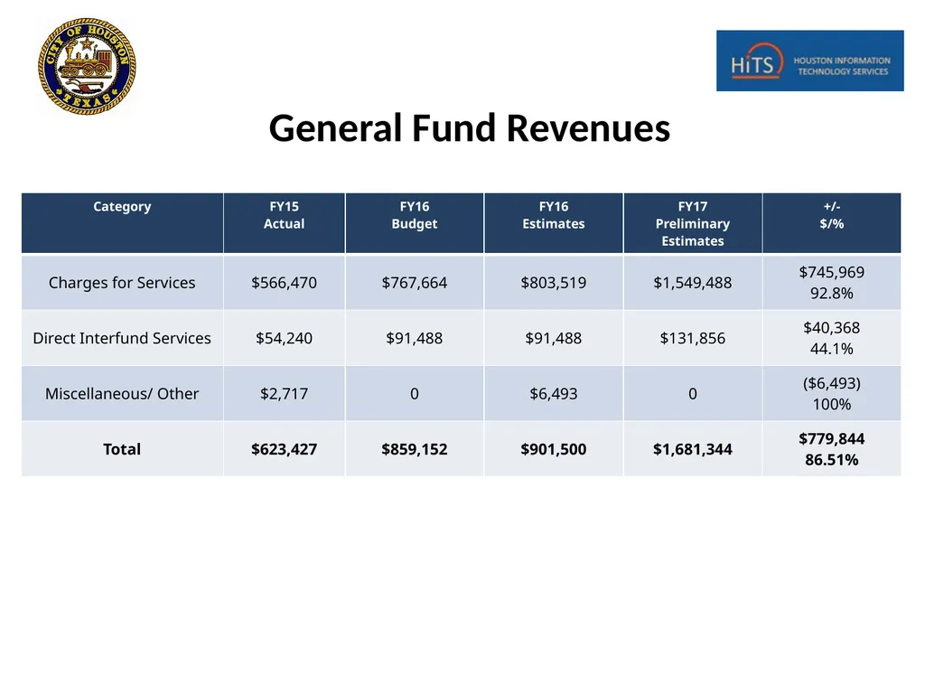 Houston Information Technology Services (HITS) - slide 10 of 18