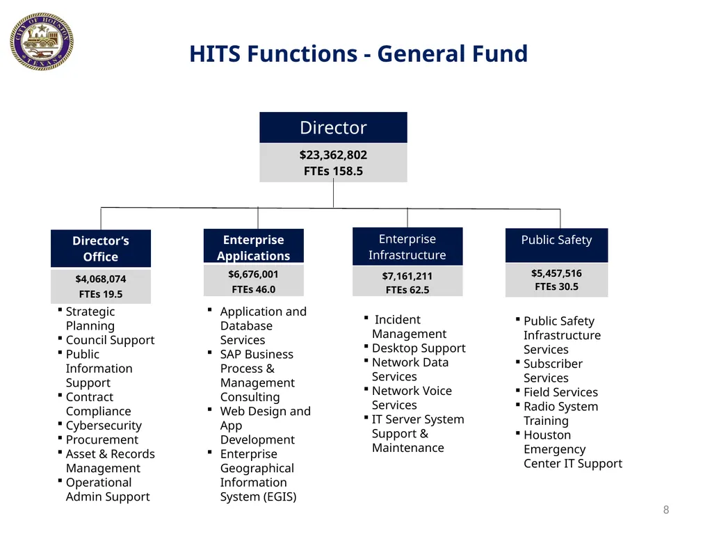 Houston Information Technology Services (HITS) - slide 8 of 18