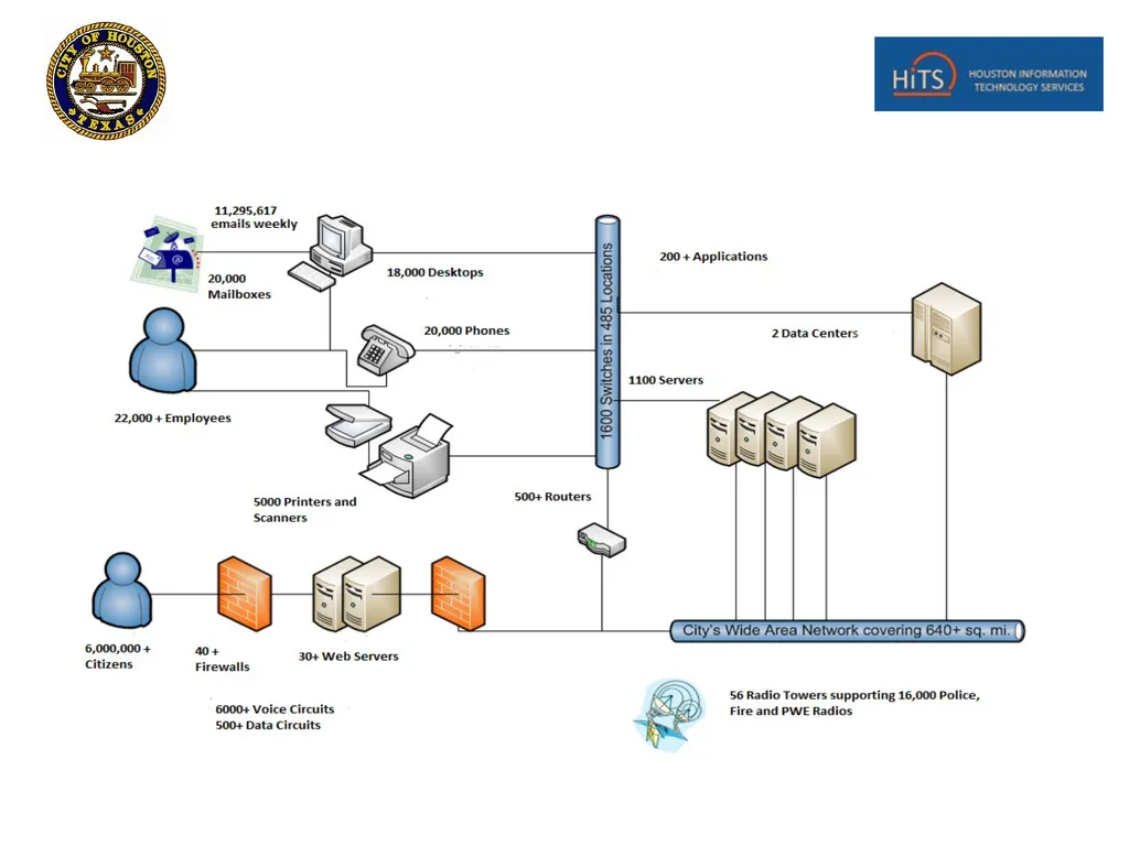 Houston Information Technology Services (HITS) - slide 18 of 18