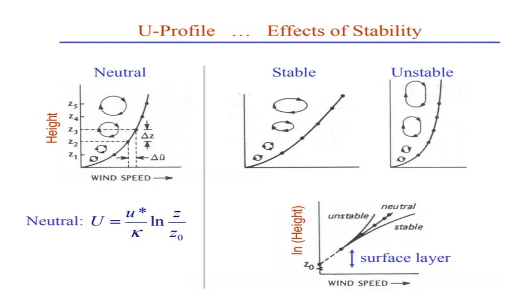 Wind logarithm and Power law profiles Basim - slide 7 of 14
