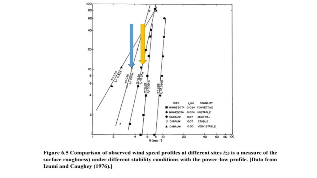Wind logarithm and Power law profiles Basim - slide 9 of 14