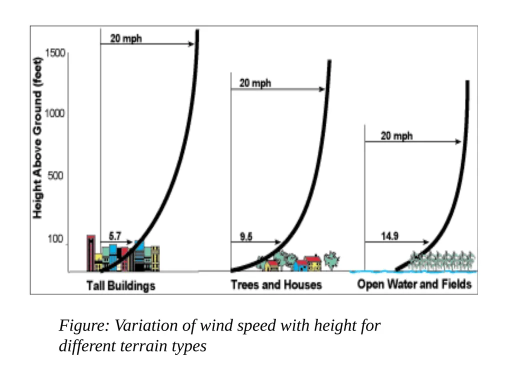 INDUSTRIAL AERODYNAMICS AO465 Module 1 ATMOSPHERIC - slide 16 of 18