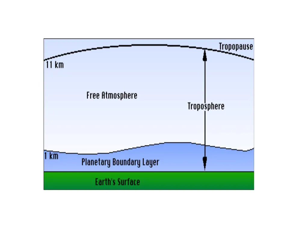 INDUSTRIAL AERODYNAMICS AO465 Module 1 ATMOSPHERIC - slide 3 of 18