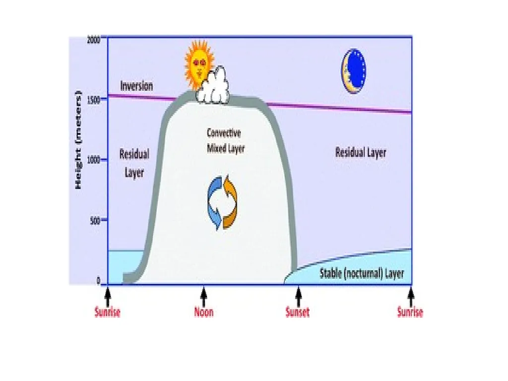 INDUSTRIAL AERODYNAMICS AO465 Module 1 ATMOSPHERIC - slide 5 of 18