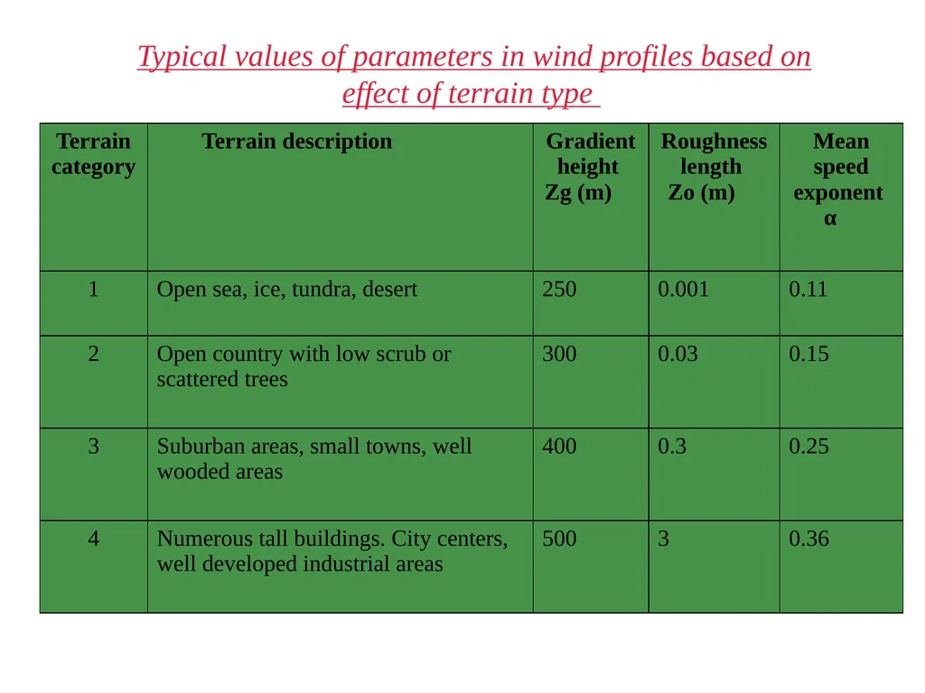 INDUSTRIAL AERODYNAMICS AO465 Module 1 ATMOSPHERIC - slide 15 of 18
