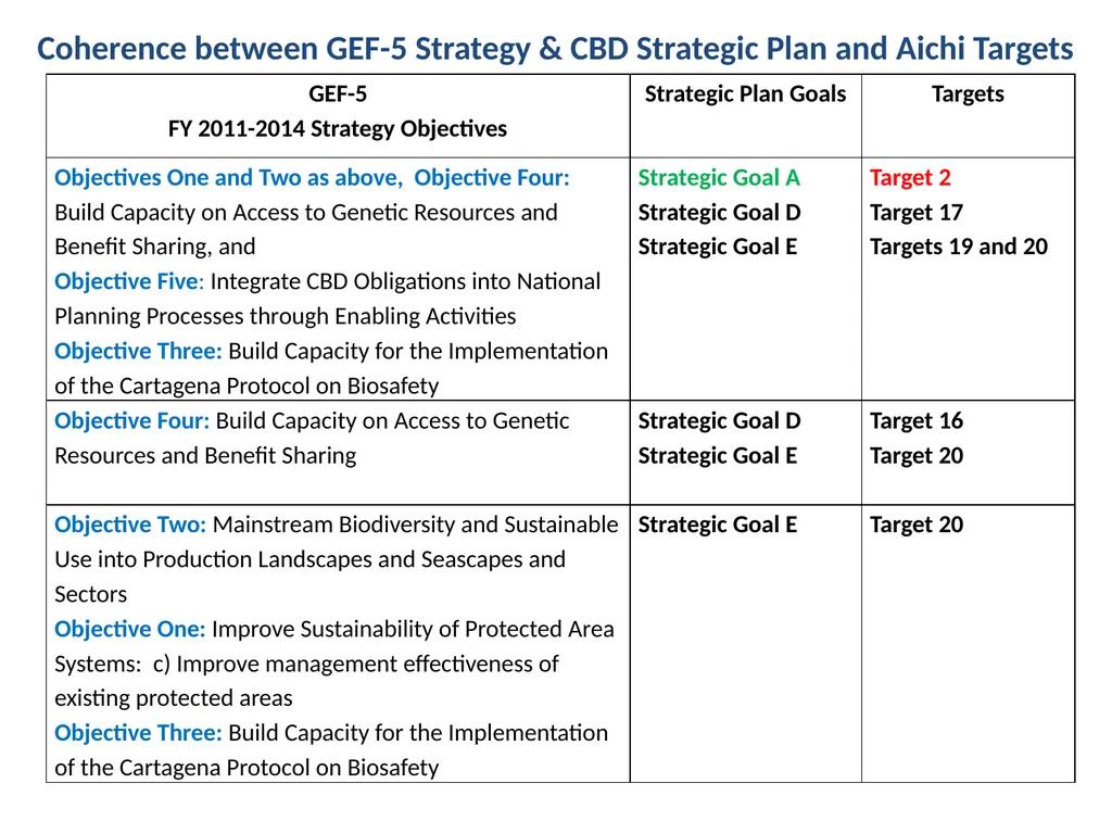 CBD Presentation A Decade for Biodiversity: - slide 11 of 12