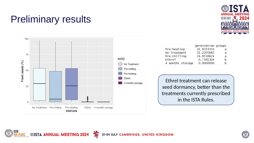 Dormancy breaking methods for sunflower seeds - slide 3 of 6