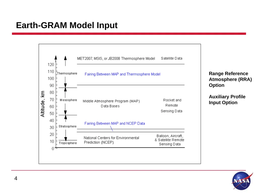 Earth Global Reference Atmospheric Model (GRAM) - slide 4 of 24