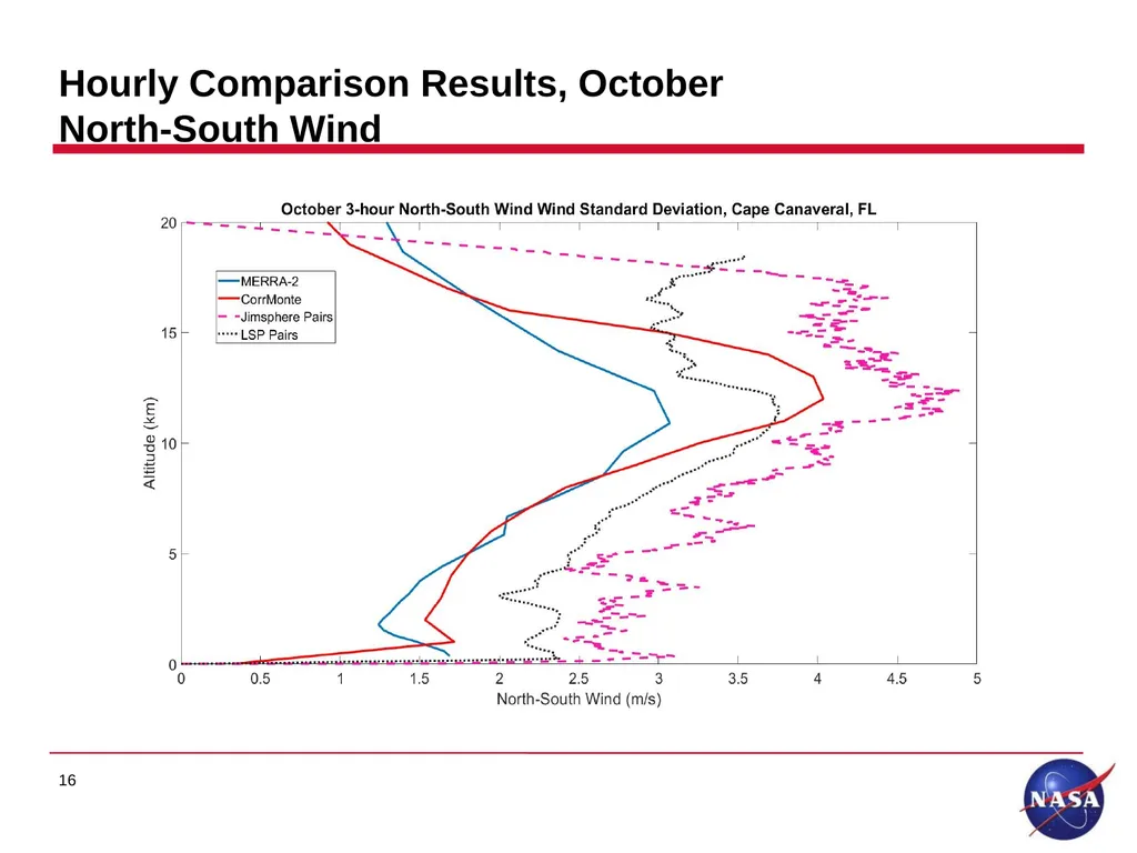 Earth Global Reference Atmospheric Model (GRAM) - slide 16 of 24
