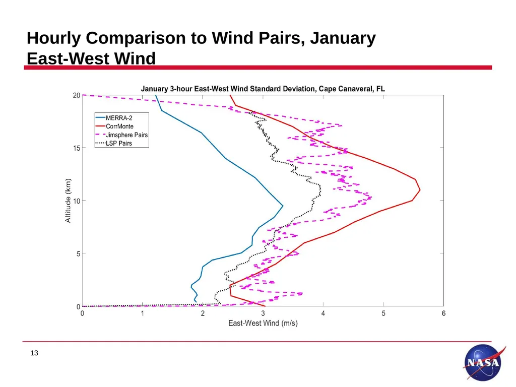 Earth Global Reference Atmospheric Model (GRAM) - slide 13 of 24
