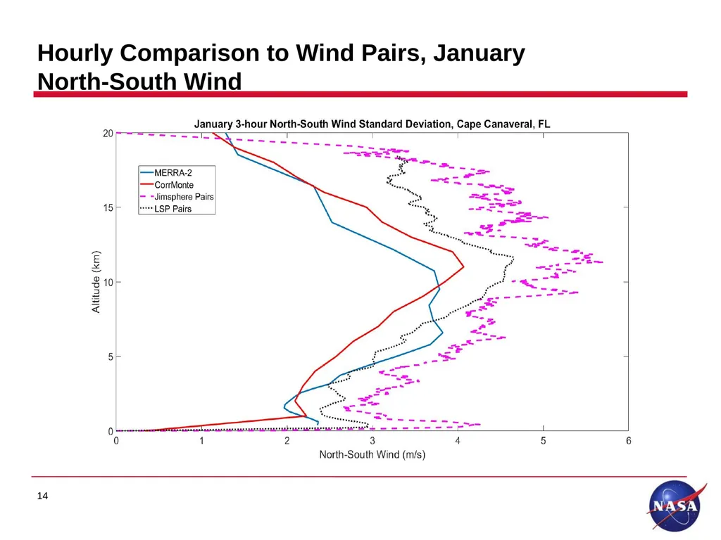 Earth Global Reference Atmospheric Model (GRAM) - slide 14 of 24