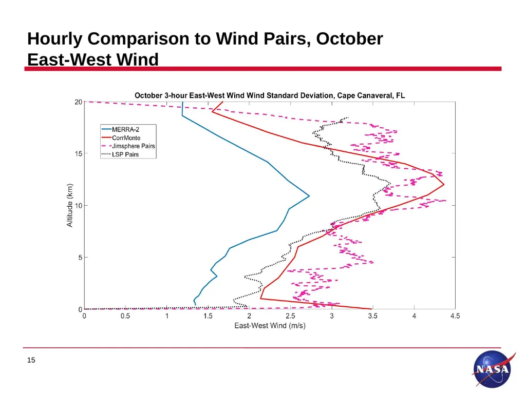 Earth Global Reference Atmospheric Model (GRAM) - slide 15 of 24
