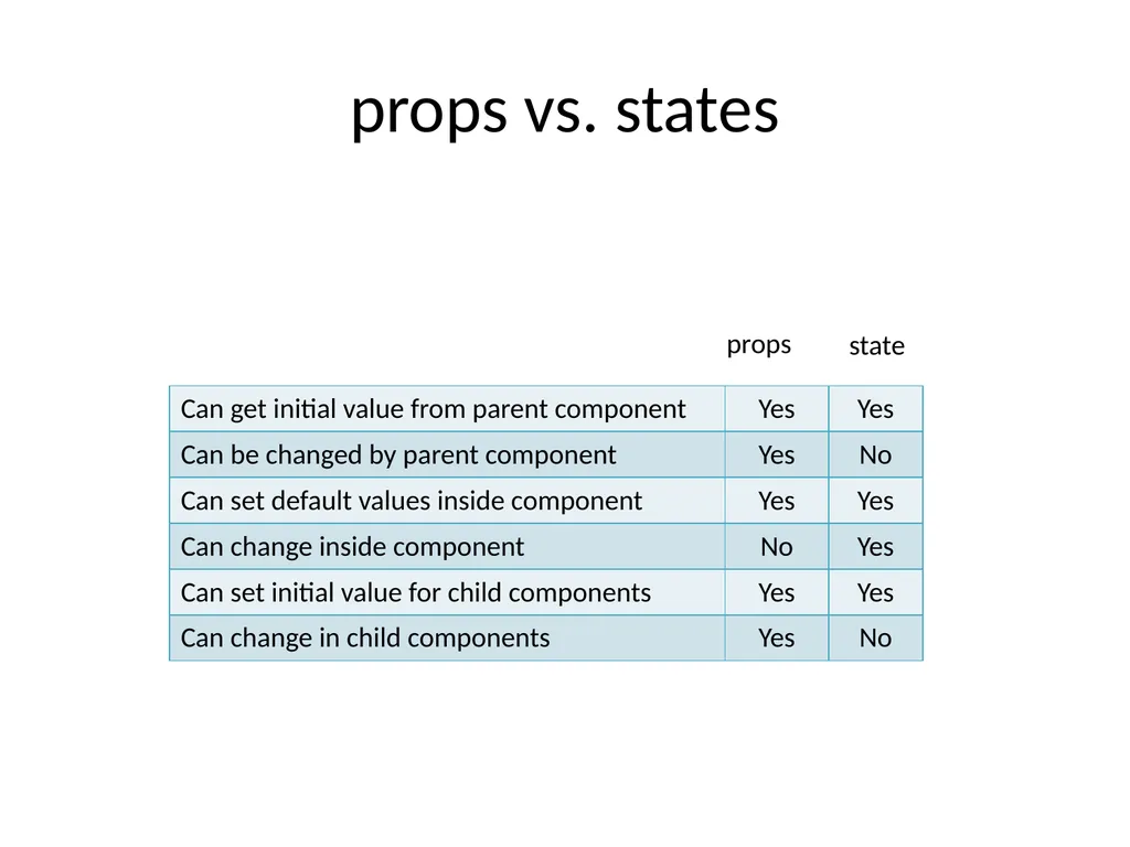 ReactJS 24th October 2019 Front-end frameworks - slide 12 of 19