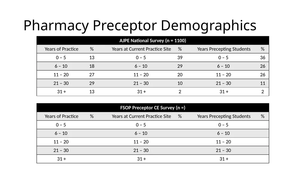 Precepting Across A Spectrum of Student Abilities - slide 4 of 30