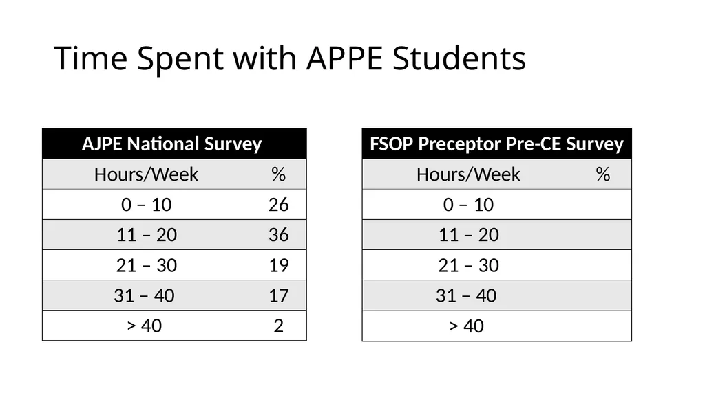 Precepting Across A Spectrum of Student Abilities - slide 6 of 30