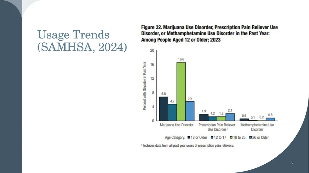 Marijuana: Trends & Implications for Treatment by - slide 5 of 13