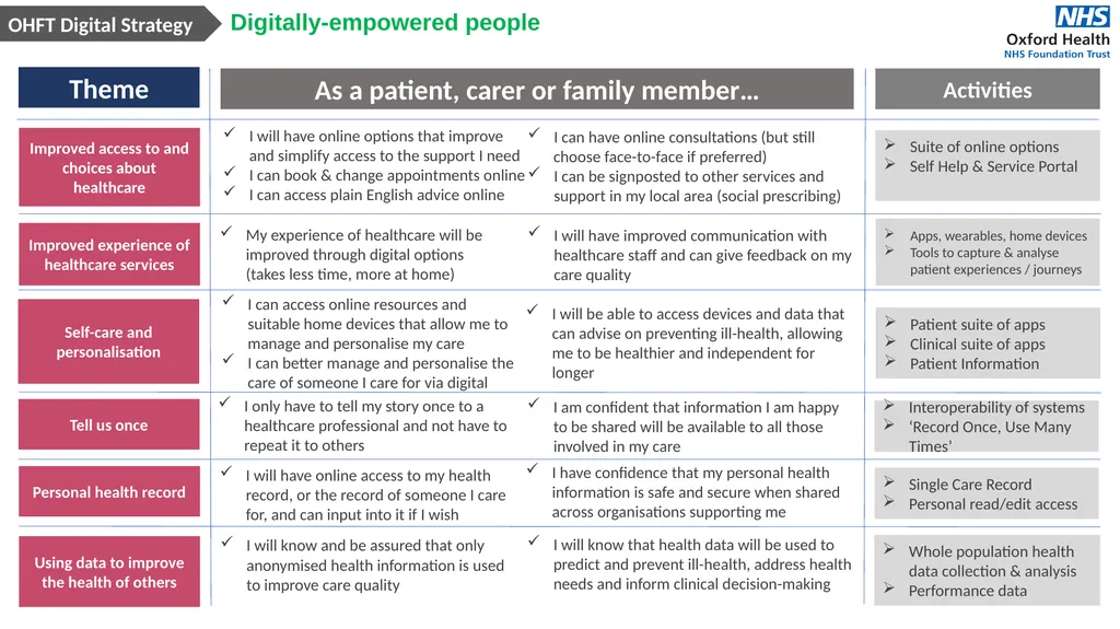 Oxford Health Digital Health & Care Strategy - slide 3 of 8