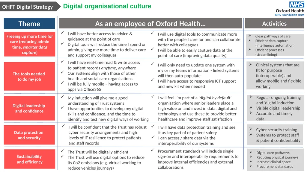 Oxford Health Digital Health & Care Strategy - slide 4 of 8