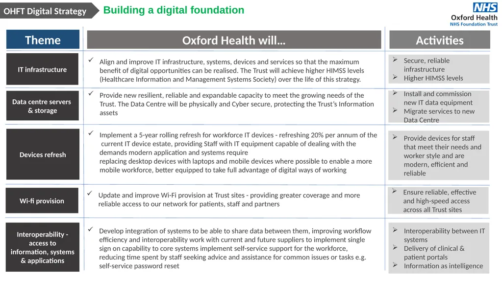 Oxford Health Digital Health & Care Strategy - slide 6 of 8