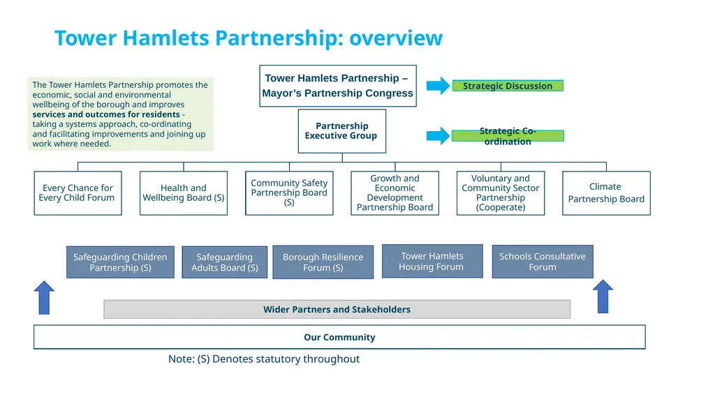 Tower Hamlets Plan (2018-2023) Annual Review, - slide 4 of 18