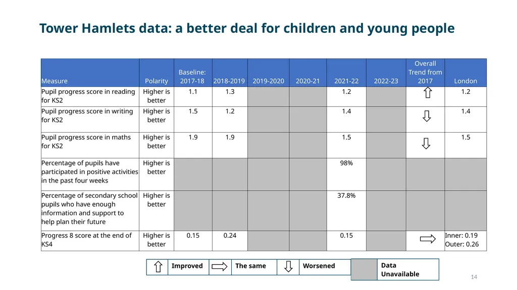 Tower Hamlets Plan (2018-2023) Annual Review, - slide 14 of 18